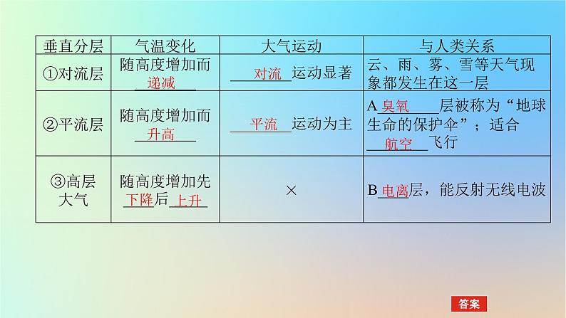 2024版新教材高考地理全程一轮总复习第一部分自然地理第四章地球上的大气第15课时大气的组成和垂直分层课件新人教版第8页