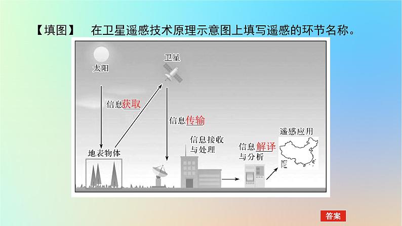 2024版新教材高考地理全程一轮总复习第一部分自然地理第十章自然灾害第48课时地理信息技术在防灾减灾中的应用课件新人教版第5页