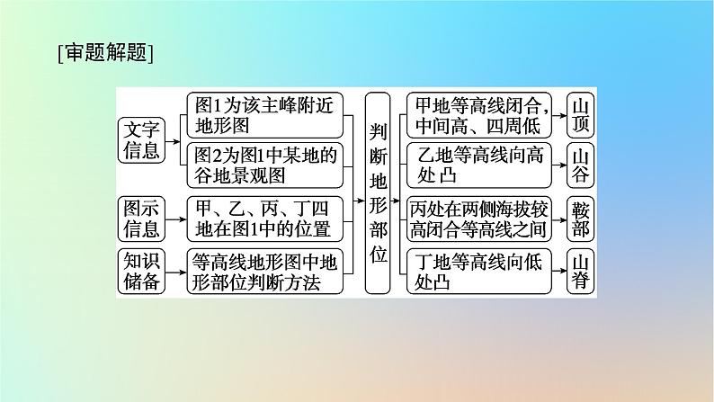 2024版新教材高考地理全程一轮总复习第一部分自然地理第一章地球与地图第3课时等高线地形图的应用课件新人教版08