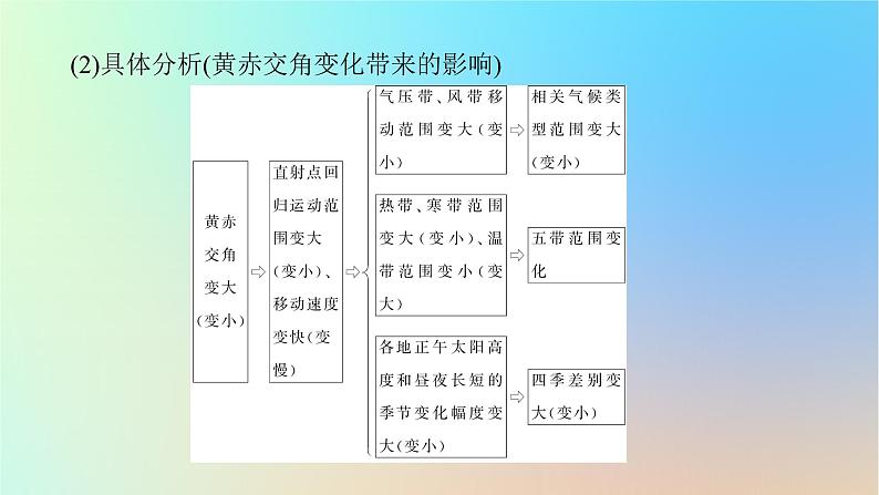 2024版新教材高考地理全程一轮总复习第一部分自然地理第三章地球的运动第10课时黄赤交角及其影响课件新人教版08