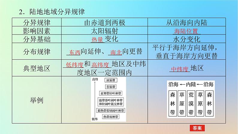 2024版新教材高考地理全程一轮总复习第一部分自然地理第九章自然环境的整体性与差异性第43课时陆地地域分异规律课件新人教版第6页