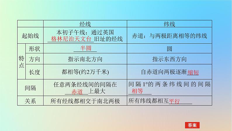 2024版新教材高考地理全程一轮总复习第一部分自然地理第一章地球与地图第1课时地球仪与经纬网课件新人教版06