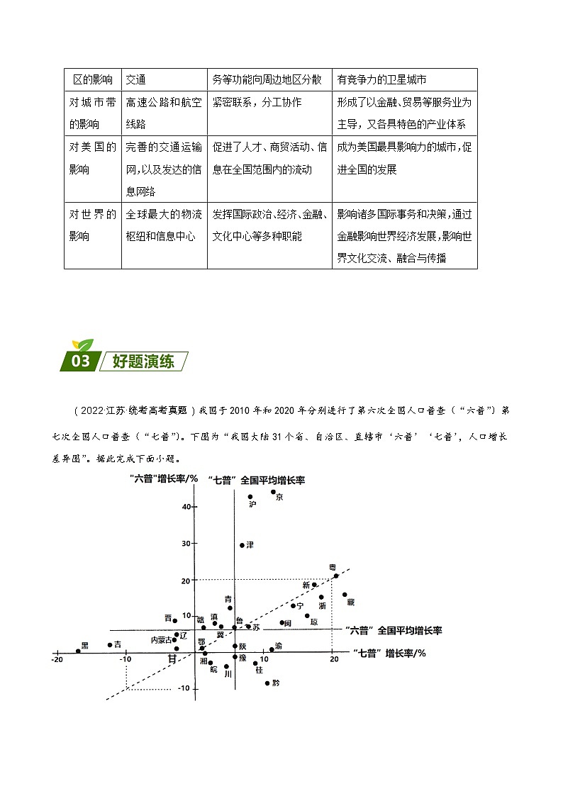 查补易混易错点01  人口、城市及城市辐射 -【查漏补缺】2023年高考地理三轮冲刺过关（新高考专用）（原卷版）第3页