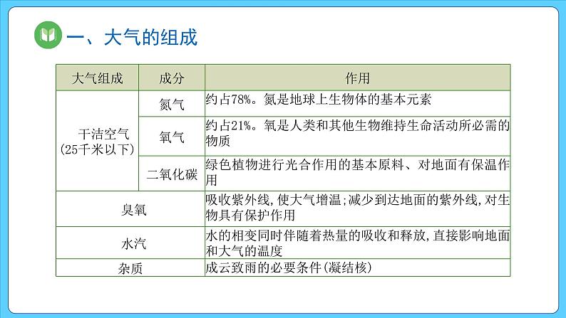 2.1 大气的组成和垂直分层（课件） 2023-2024学年高中地理人教版(2019)必修一08