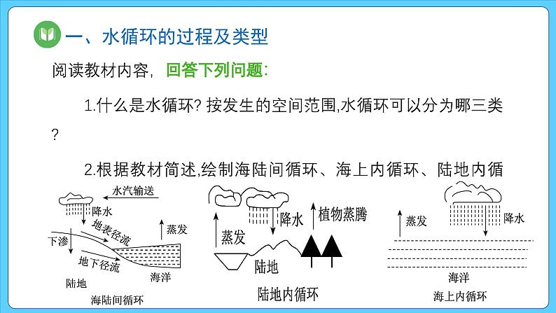 3.1 水循环（课件） 2023-2024学年高中地理人教版(2019)必修一04