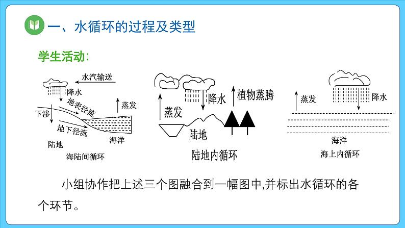 3.1 水循环（课件） 2023-2024学年高中地理人教版(2019)必修一05