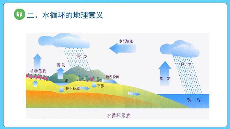 3.1 水循环（课件） 2023-2024学年高中地理人教版(2019)必修一06