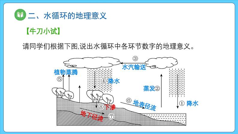 3.1 水循环（课件） 2023-2024学年高中地理人教版(2019)必修一07