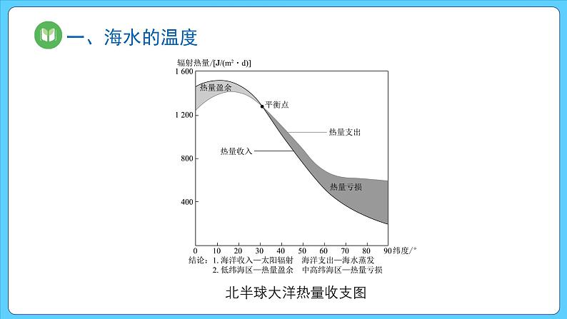 3.2 海水的性质（课件） 2023-2024学年高中地理人教版(2019)必修一第7页