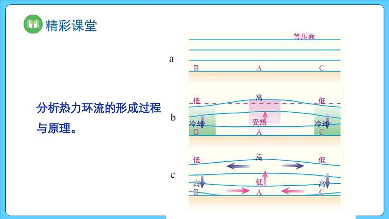 第二章 第二节 第2课时 大气热力环流和大气水平运动（课件）第8页