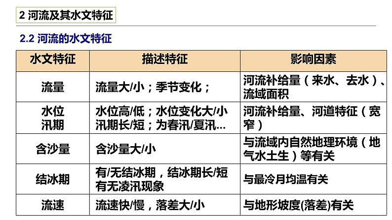 2023届高考地理三轮冲刺复习课件 非选择题解题6 “水特征”类题型第5页