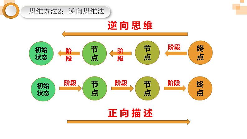 2023届高考地理三轮冲刺复习课件 非选择题解题2 地理过程类题目第7页