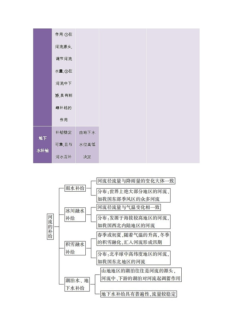 专题03 地理事项判读类选择题之河流补给类型（解析版）-备战2021届高考地理二轮复习题型专练第2页