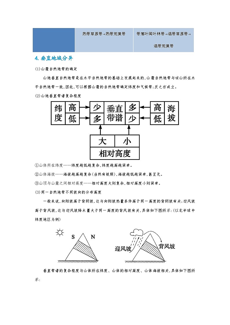 专题05 地理事项判读类选择题之自然地理环境的整体性和差异性（解析版）-备战2021届高考地理二轮复习题型专练第3页