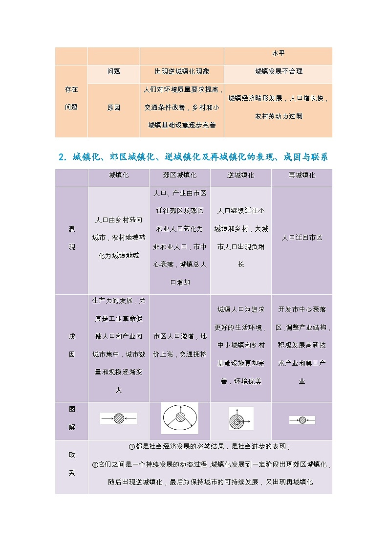 专题17 地理过程形成类选择题之城市化过程（原卷版）-备战2021届高考地理二轮复习题型专练第2页