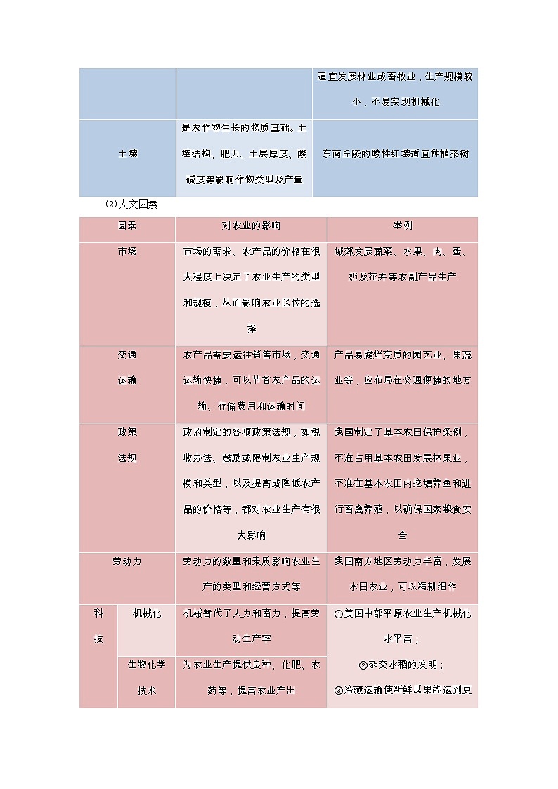 专题32 地理区位类综合题之农业区位分析（解析版）-备战2021届高考地理二轮复习题型专练02