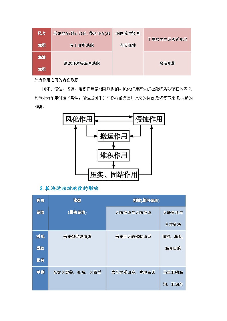 专题38 地理过程类综合题之海陆地貌的演变过程（解析版）-备战2021届高考地理二轮复习题型专练第3页
