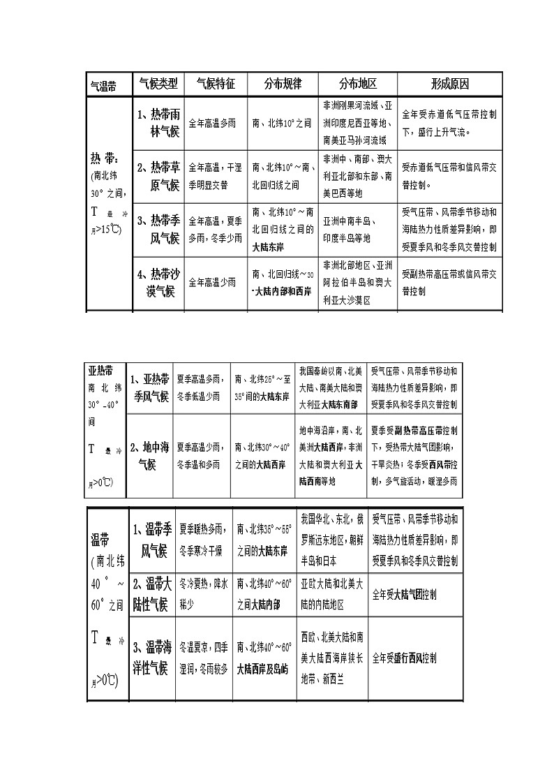 2021高考地理二轮复习 综合题答题总结自然地理类02