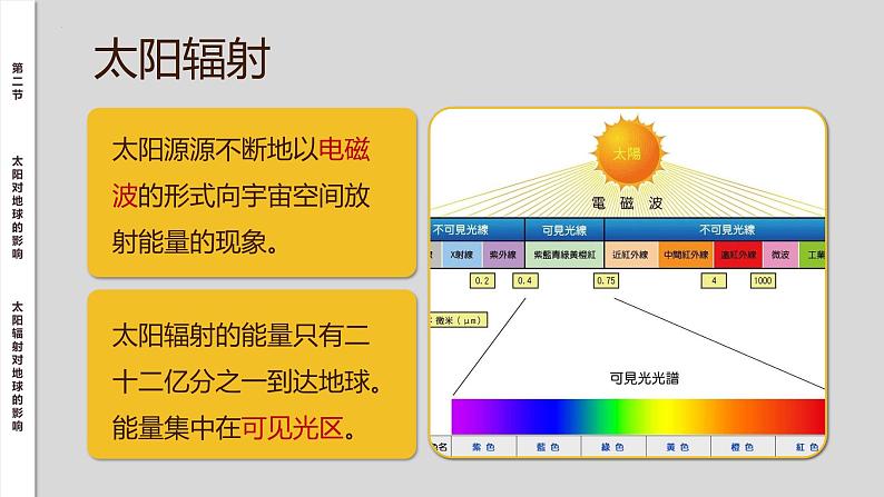 1.2太阳对地球的影响  人教版高中地理必修第一册课件PPT第7页