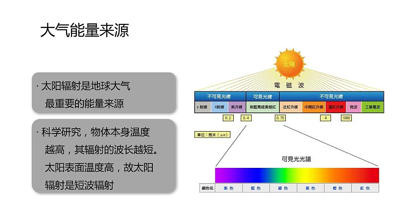 2.2大气受热过程和大气运动  人教版高中地理必修第一册课件PPT第6页