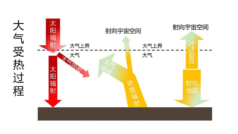 2.2大气受热过程和大气运动  人教版高中地理必修第一册课件PPT第8页