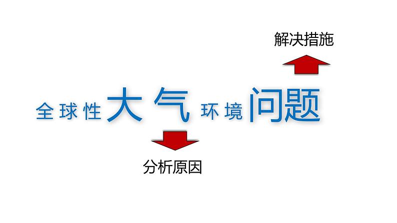 2.1大气的组成和垂直分层  人教版高中地理必修第一册课件PPT第5页