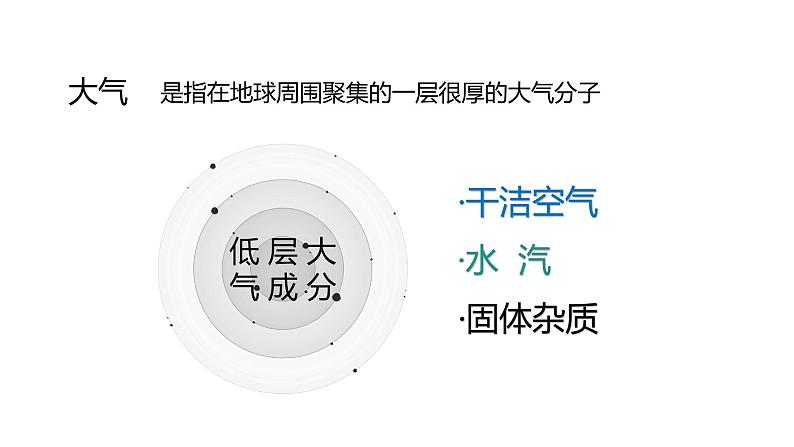 2.1大气的组成和垂直分层  人教版高中地理必修第一册课件PPT第7页