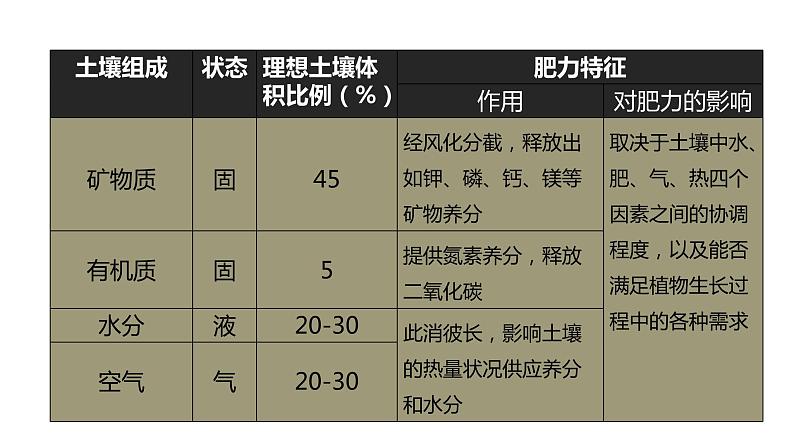 5.2 土壤  人教版高中地理必修第一册课件PPT07