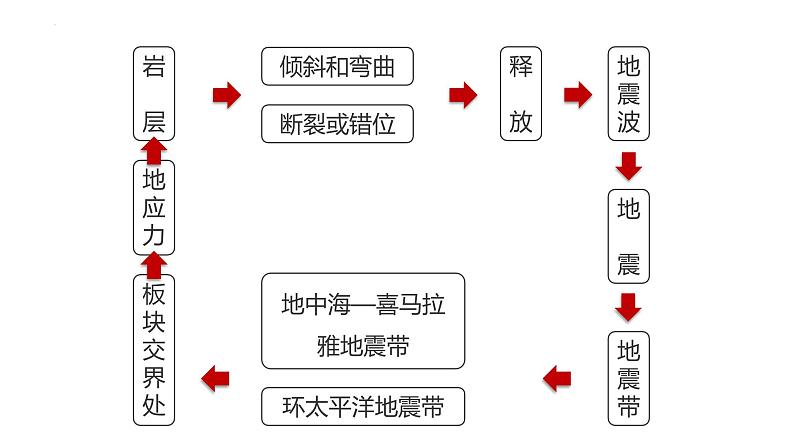 6.2 地质灾害  人教版高中地理必修第一册课件PPT06