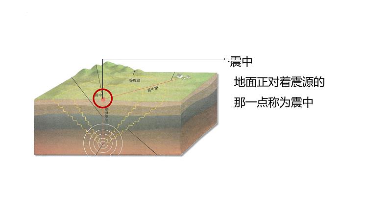 6.2 地质灾害  人教版高中地理必修第一册课件PPT08