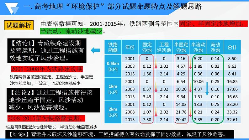 解密12 环境保护主题的试题特点及备考（课件）-【高频考点解密】2023年高考地理二轮复习讲义课件分层训练（全国通用）第7页