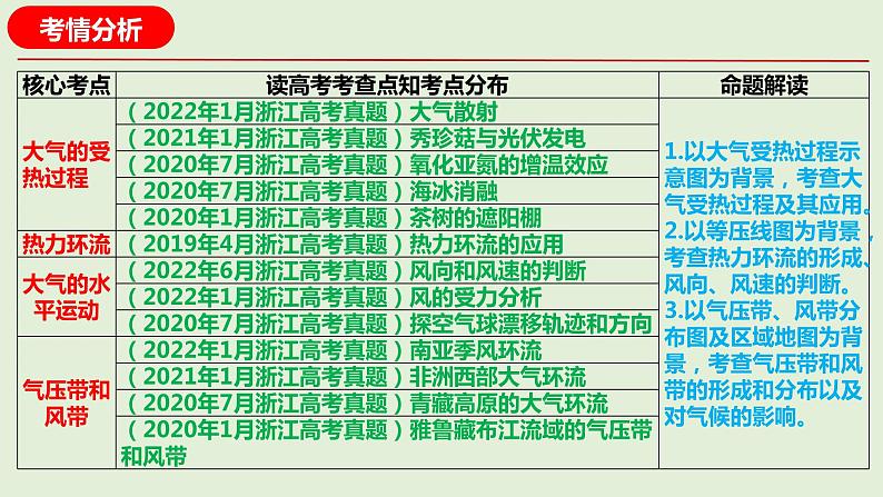 专题03 大气运动规律（课件）-【高频考点解密】2023年高考地理二轮复习课件+讲义+分层训练（浙江专用）03