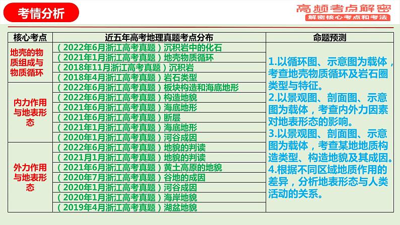 专题02 地质作用规律（课件）-【高频考点解密】2023年高考地理二轮复习课件+讲义+分层训练（浙江专用）第3页