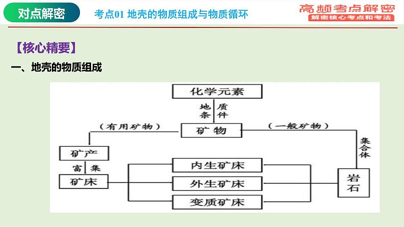 专题02 地质作用规律（课件）-【高频考点解密】2023年高考地理二轮复习课件+讲义+分层训练（浙江专用）第7页