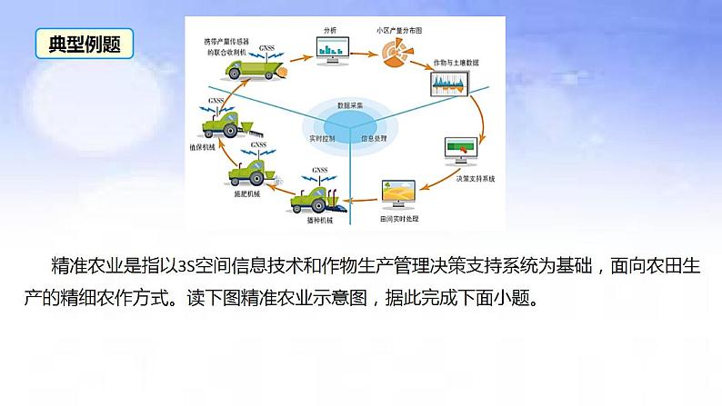 07 精准农业-备战2023年高考地理二轮复习热门考点突破课件PPT第3页