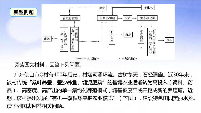 08 立体农业-备战2023年高考地理二轮复习热门考点突破课件PPT03