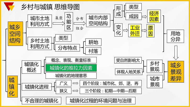 解密08 基于高阶思维的城市主题（课件）-【高频考点解密】2023年高考地理二轮复习讲义+课件+分层训练（全国通用）第6页