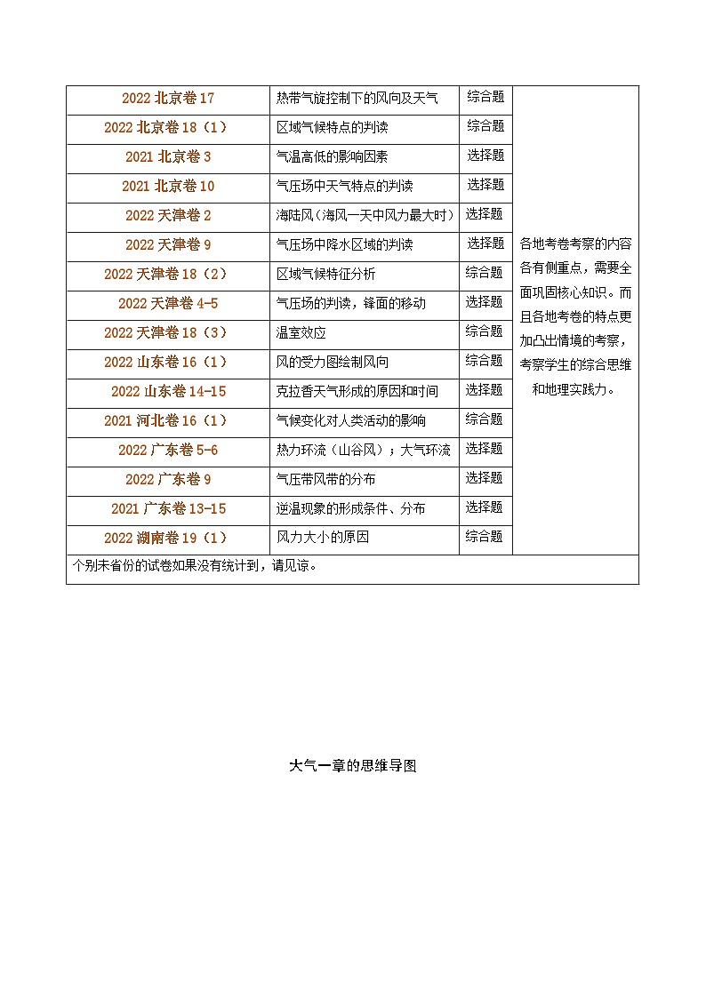 解密03 大气运动规律（讲义）-【高频考点解密】2023年高考地理二轮复习讲义+课件+分层训练（全国通用）第2页
