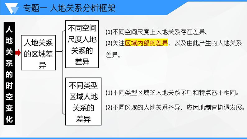 解密11 人地关系主题（课件）-【高频考点解密】2023年高考地理二轮复习讲义+课件+分层训练（全国通用）第7页