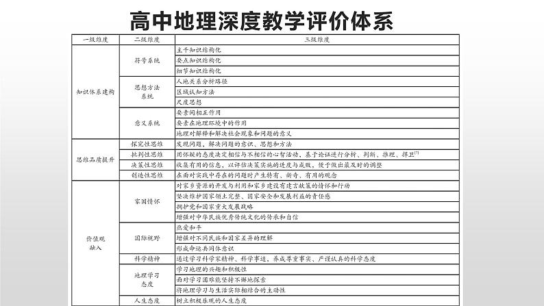 新高考背景下2024届高三地理一轮复习备考策略课件PPT第5页