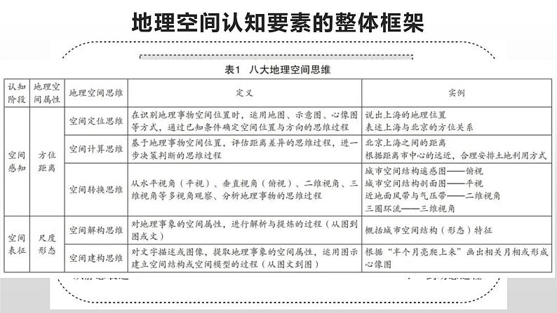 新高考背景下2024届高三地理一轮复习备考策略课件PPT第7页