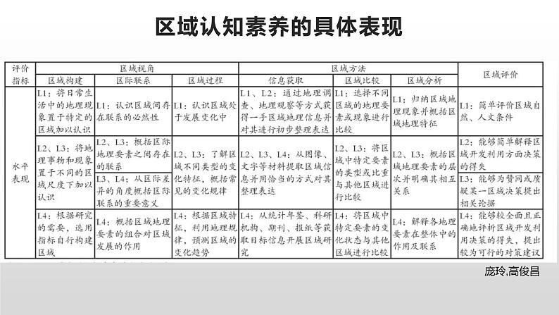 新高考背景下2024届高三地理一轮复习备考策略课件PPT第8页