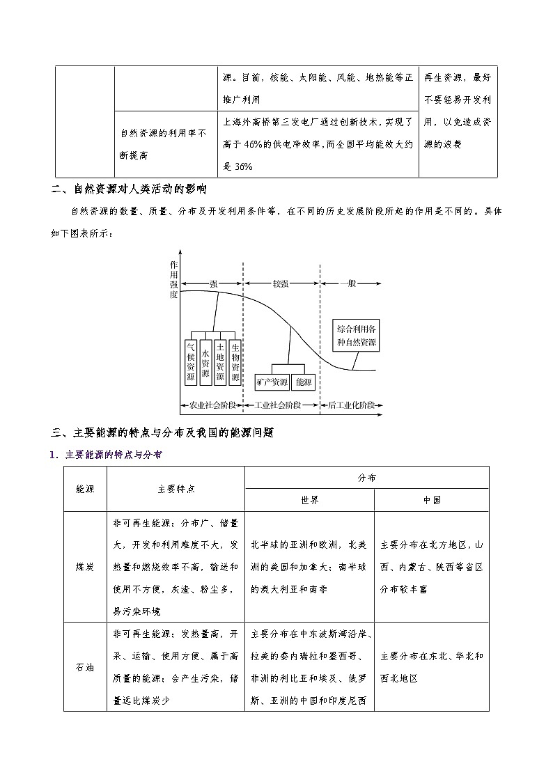 考点25 自然资源对人类生存与发展的意义-备战2022年高考地理一轮复习考点帮第2页
