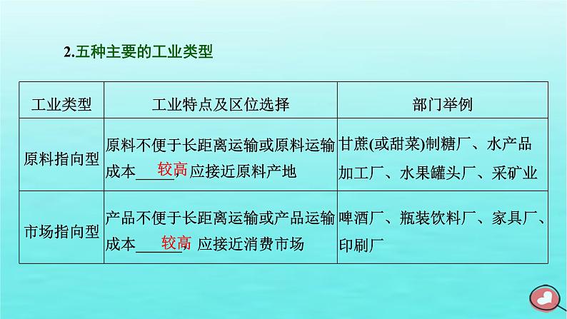 2024届高考地理一轮总复习第二编第十一章产业区位因素第二节工业区位因素及其变化课件第3页