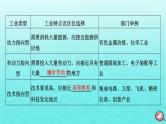 2024届高考地理一轮总复习第二编第十一章产业区位因素第二节工业区位因素及其变化课件