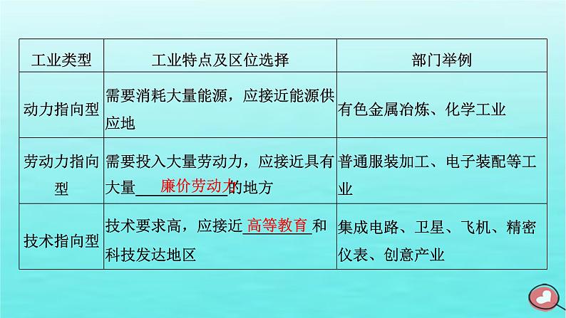 2024届高考地理一轮总复习第二编第十一章产业区位因素第二节工业区位因素及其变化课件第4页