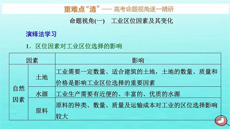 2024届高考地理一轮总复习第二编第十一章产业区位因素第二节工业区位因素及其变化课件第8页