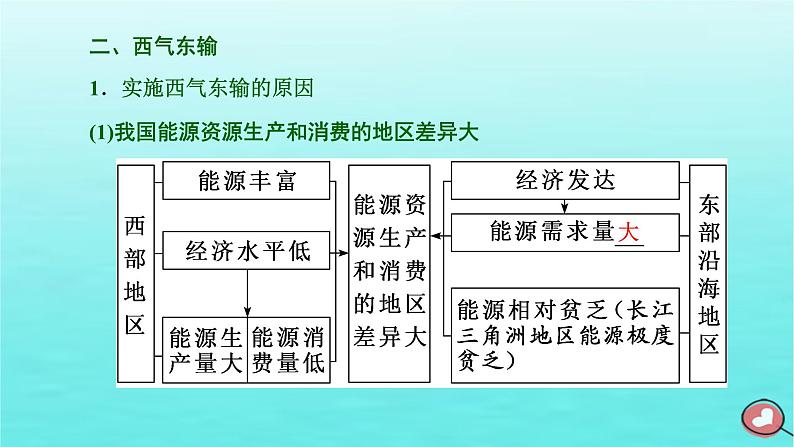 2024届高考地理一轮总复习第三编第十六章区际联系与区域协调发展第二节资源跨区域调配课件第5页