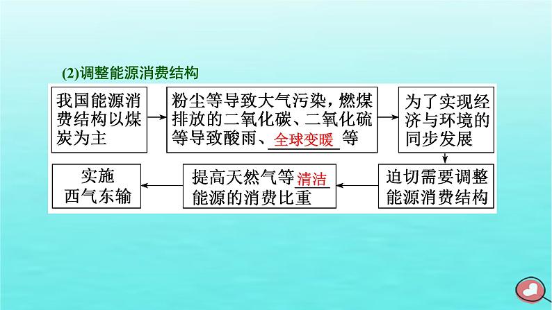 2024届高考地理一轮总复习第三编第十六章区际联系与区域协调发展第二节资源跨区域调配课件第6页