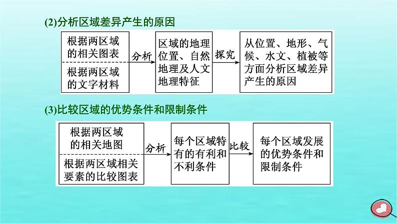 2024届高考地理一轮总复习第三编第十四章区域与区域发展第二节“区域与区域发展”类题目的两大命题视角综合思维课件05